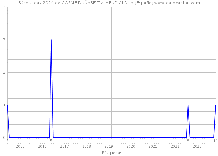 Búsquedas 2024 de COSME DUÑABEITIA MENDIALDUA (España) 