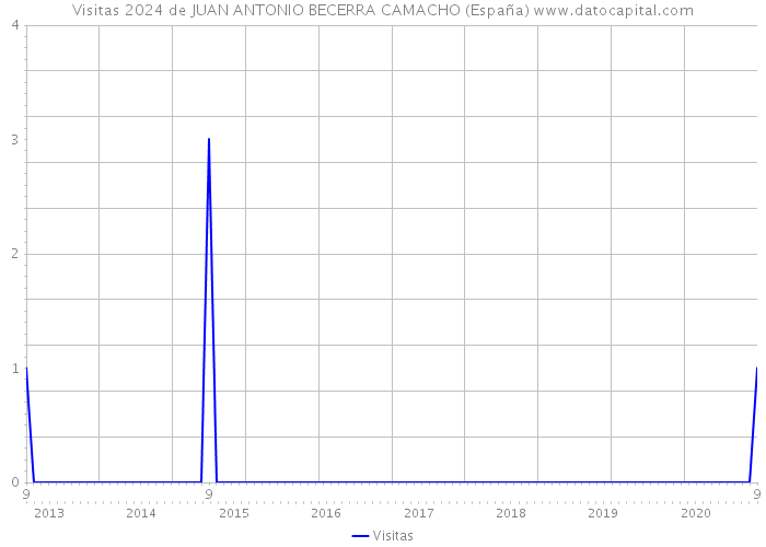 Visitas 2024 de JUAN ANTONIO BECERRA CAMACHO (España) 