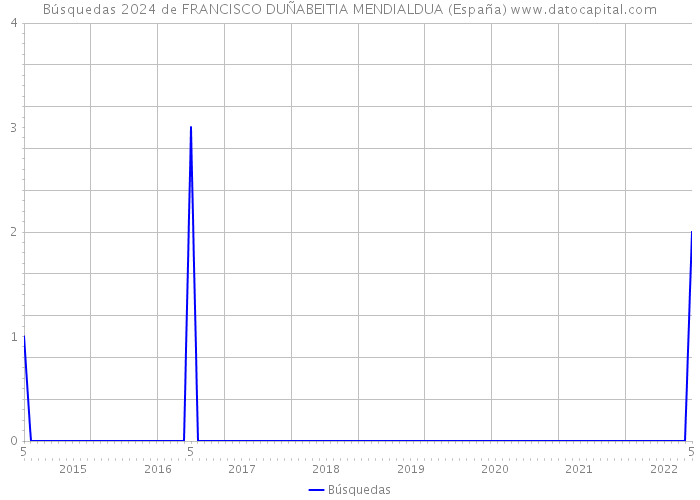 Búsquedas 2024 de FRANCISCO DUÑABEITIA MENDIALDUA (España) 