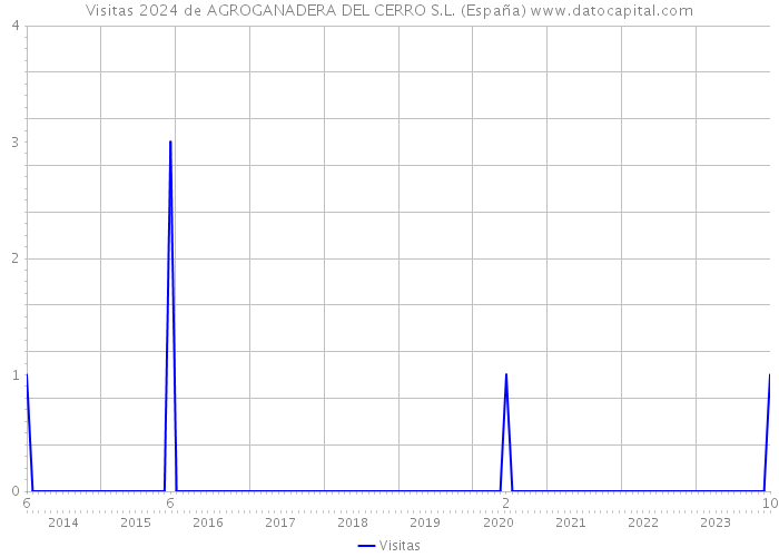 Visitas 2024 de AGROGANADERA DEL CERRO S.L. (España) 