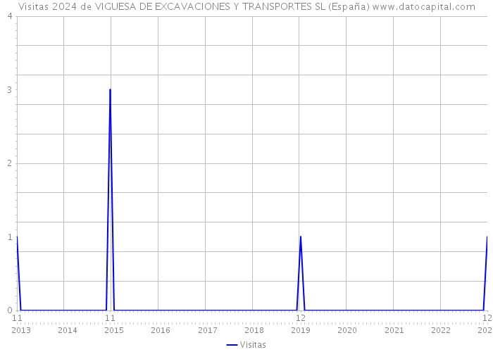 Visitas 2024 de VIGUESA DE EXCAVACIONES Y TRANSPORTES SL (España) 