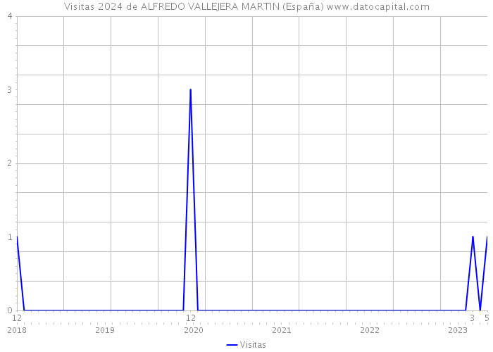Visitas 2024 de ALFREDO VALLEJERA MARTIN (España) 