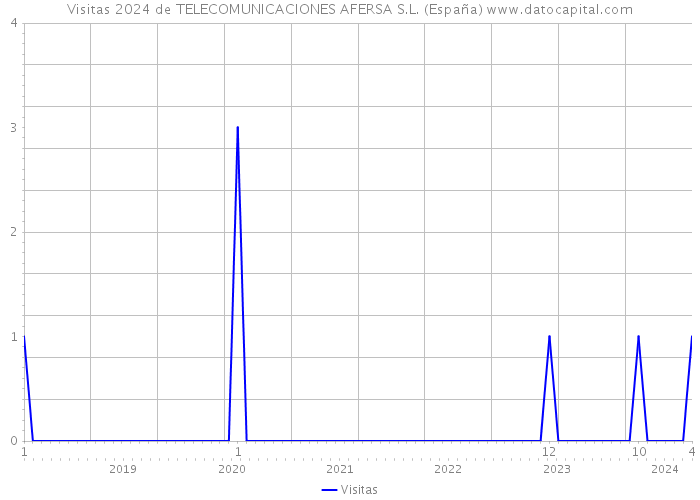 Visitas 2024 de TELECOMUNICACIONES AFERSA S.L. (España) 