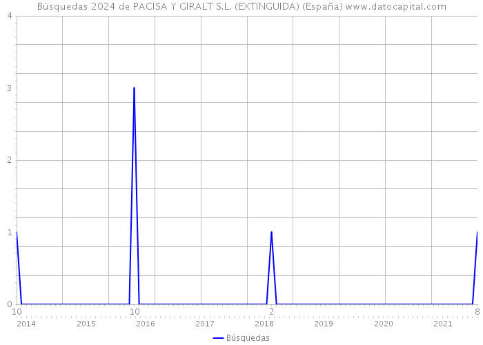 Búsquedas 2024 de PACISA Y GIRALT S.L. (EXTINGUIDA) (España) 