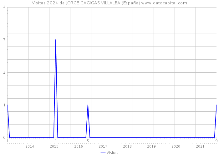 Visitas 2024 de JORGE CAGIGAS VILLALBA (España) 