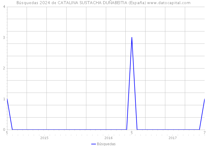 Búsquedas 2024 de CATALINA SUSTACHA DUÑABEITIA (España) 