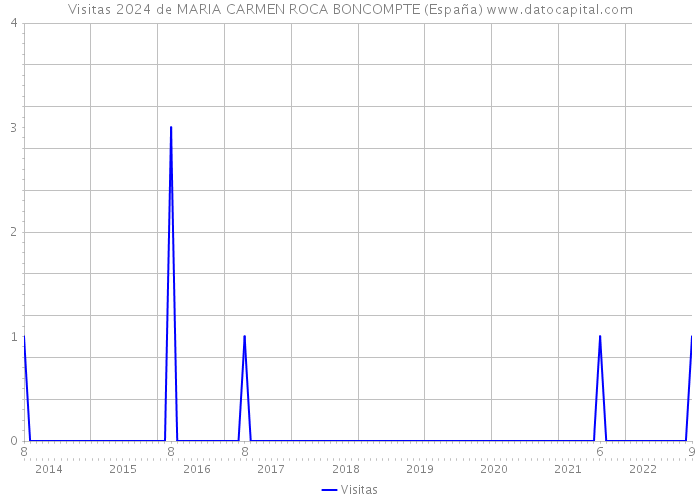 Visitas 2024 de MARIA CARMEN ROCA BONCOMPTE (España) 