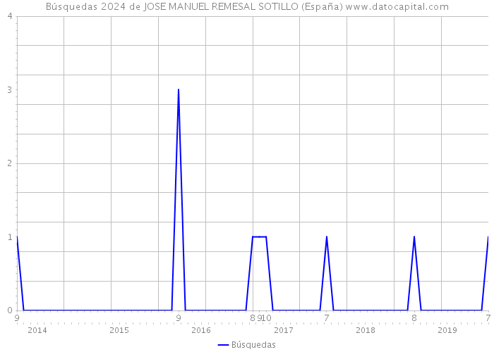Búsquedas 2024 de JOSE MANUEL REMESAL SOTILLO (España) 