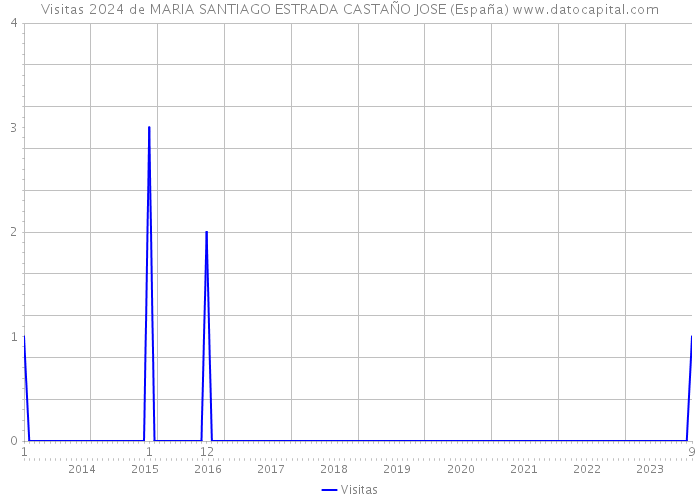 Visitas 2024 de MARIA SANTIAGO ESTRADA CASTAÑO JOSE (España) 