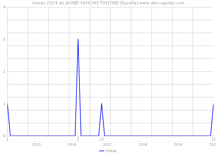 Visitas 2024 de JAVIER SANCHIS TINTORE (España) 