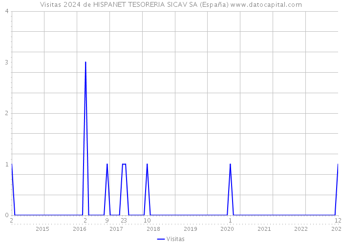 Visitas 2024 de HISPANET TESORERIA SICAV SA (España) 