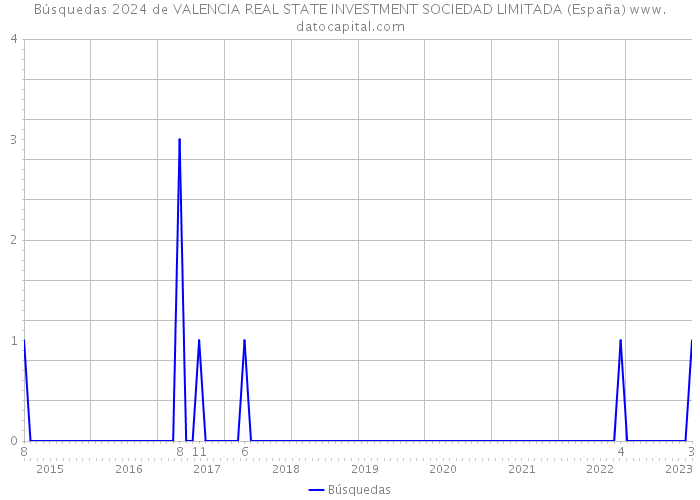 Búsquedas 2024 de VALENCIA REAL STATE INVESTMENT SOCIEDAD LIMITADA (España) 