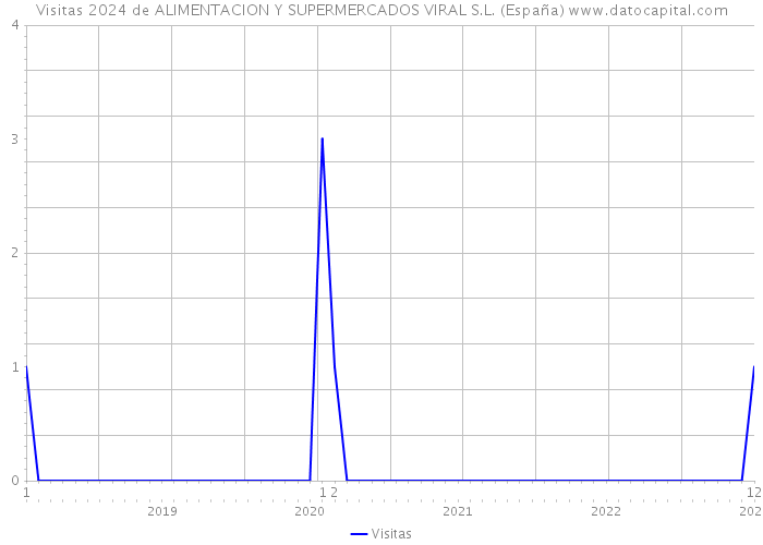 Visitas 2024 de ALIMENTACION Y SUPERMERCADOS VIRAL S.L. (España) 