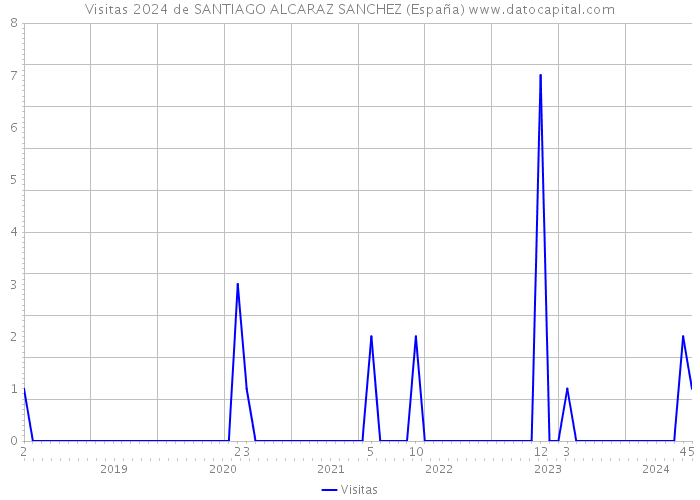 Visitas 2024 de SANTIAGO ALCARAZ SANCHEZ (España) 