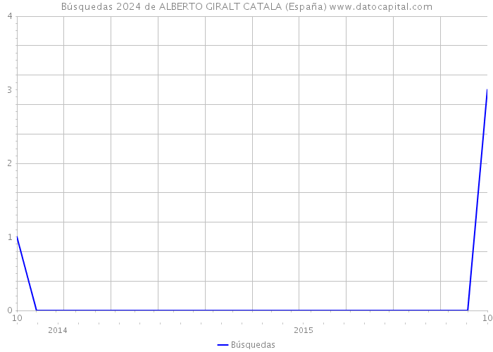 Búsquedas 2024 de ALBERTO GIRALT CATALA (España) 