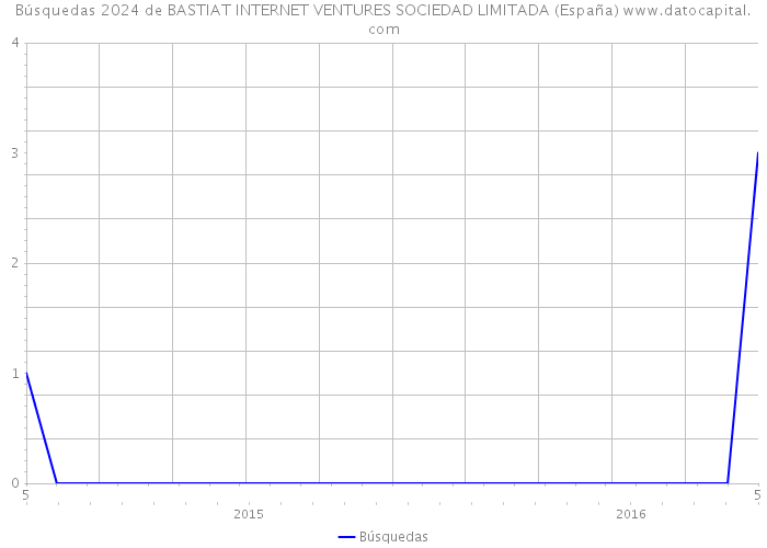 Búsquedas 2024 de BASTIAT INTERNET VENTURES SOCIEDAD LIMITADA (España) 