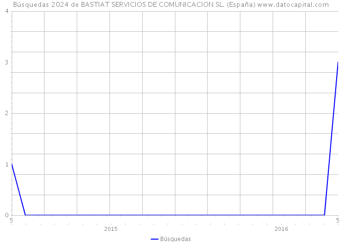 Búsquedas 2024 de BASTIAT SERVICIOS DE COMUNICACION SL. (España) 