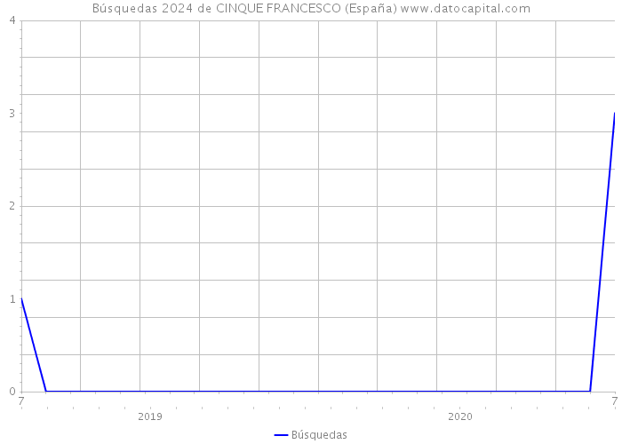 Búsquedas 2024 de CINQUE FRANCESCO (España) 