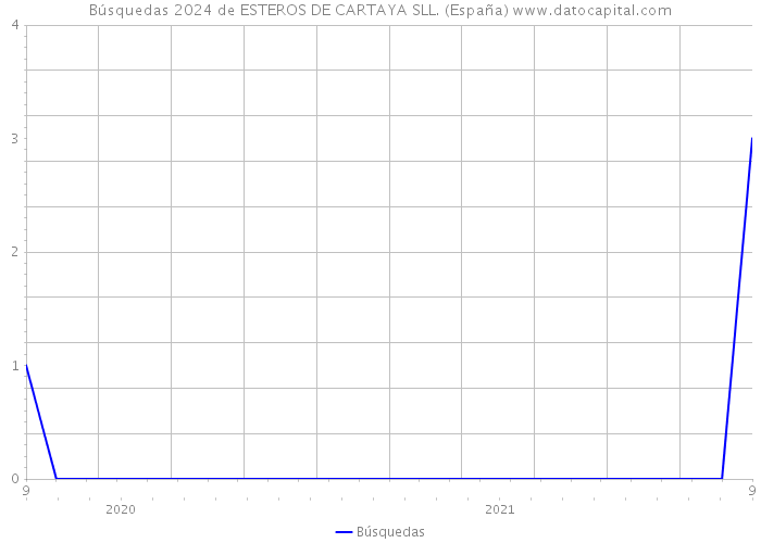 Búsquedas 2024 de ESTEROS DE CARTAYA SLL. (España) 