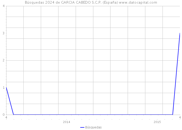 Búsquedas 2024 de GARCIA CABEDO S.C.P. (España) 