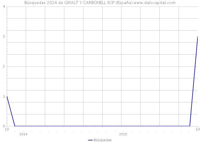 Búsquedas 2024 de GIRALT Y CARBONELL SCP (España) 