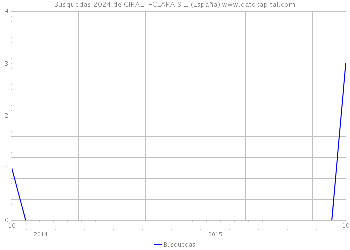 Búsquedas 2024 de GIRALT-CLARA S.L. (España) 