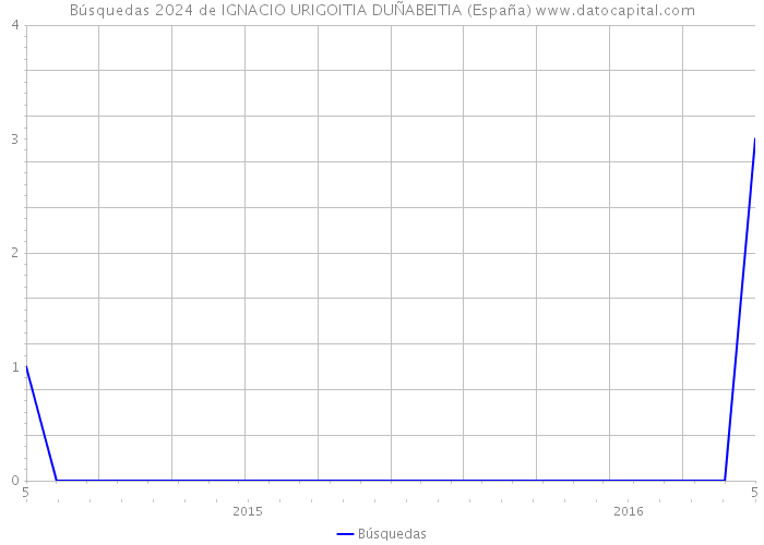 Búsquedas 2024 de IGNACIO URIGOITIA DUÑABEITIA (España) 