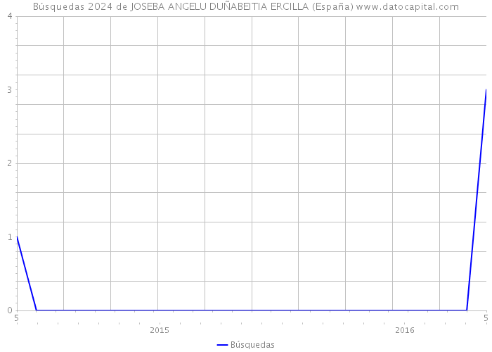 Búsquedas 2024 de JOSEBA ANGELU DUÑABEITIA ERCILLA (España) 