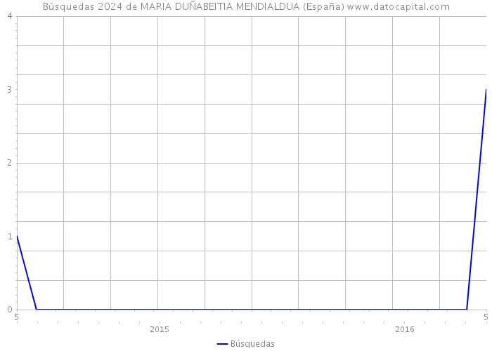 Búsquedas 2024 de MARIA DUÑABEITIA MENDIALDUA (España) 