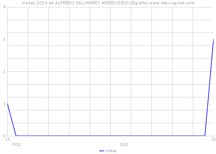 Visitas 2024 de ALFREDO SALVARREY ARREDONDO (España) 