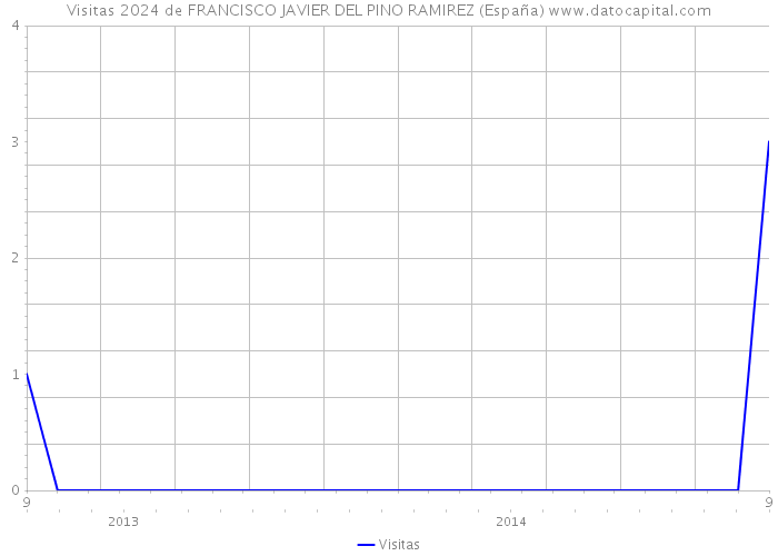 Visitas 2024 de FRANCISCO JAVIER DEL PINO RAMIREZ (España) 