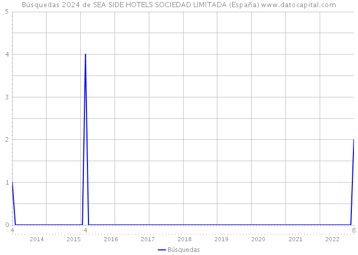 Búsquedas 2024 de SEA SIDE HOTELS SOCIEDAD LIMITADA (España) 