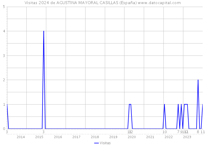 Visitas 2024 de AGUSTINA MAYORAL CASILLAS (España) 