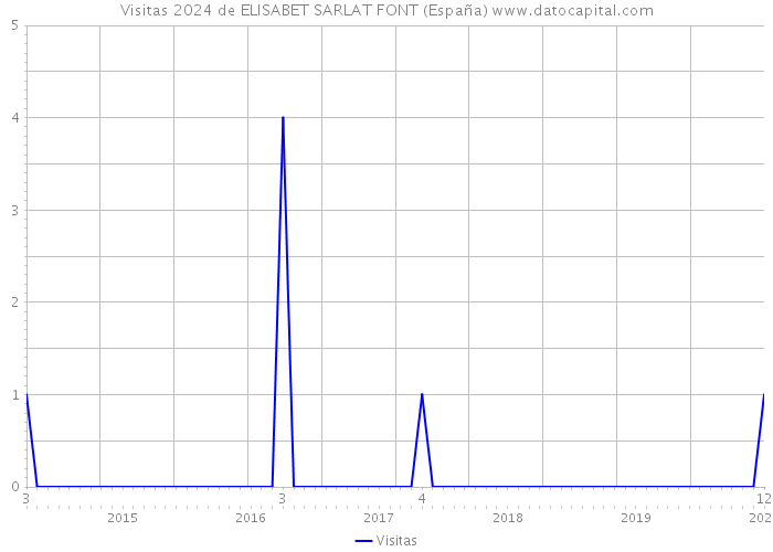 Visitas 2024 de ELISABET SARLAT FONT (España) 
