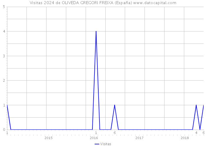 Visitas 2024 de OLIVEDA GREGORI FREIXA (España) 