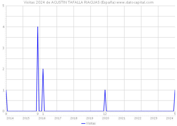 Visitas 2024 de AGUSTIN TAFALLA RIAGUAS (España) 