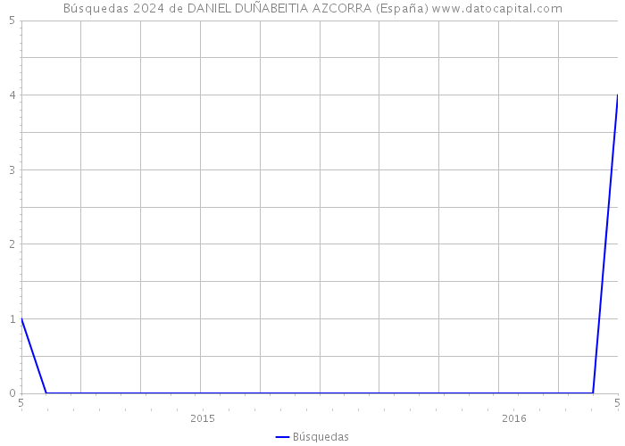 Búsquedas 2024 de DANIEL DUÑABEITIA AZCORRA (España) 
