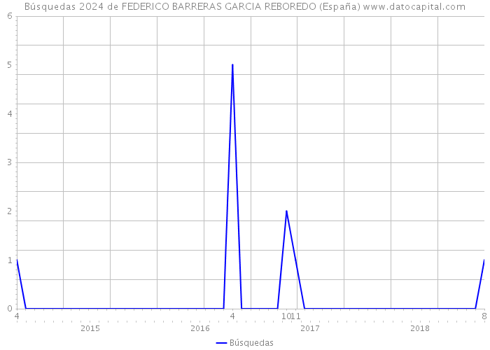 Búsquedas 2024 de FEDERICO BARRERAS GARCIA REBOREDO (España) 
