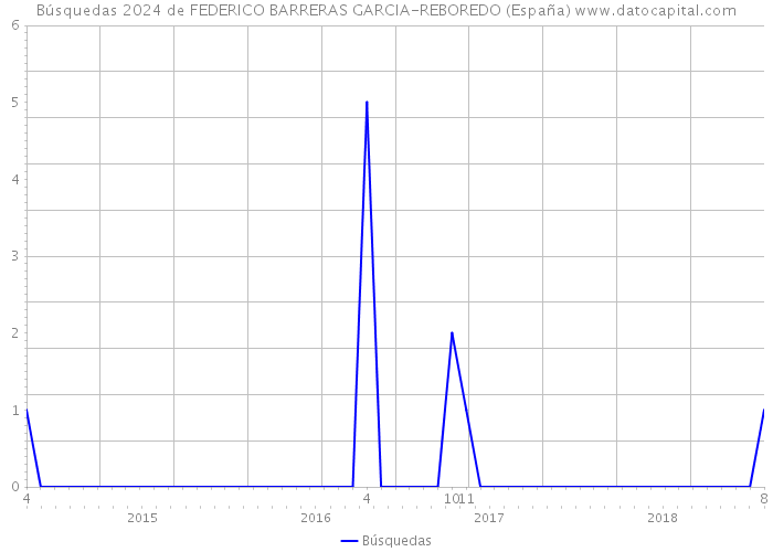 Búsquedas 2024 de FEDERICO BARRERAS GARCIA-REBOREDO (España) 