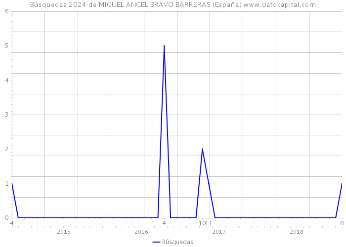 Búsquedas 2024 de MIGUEL ANGEL BRAVO BARRERAS (España) 