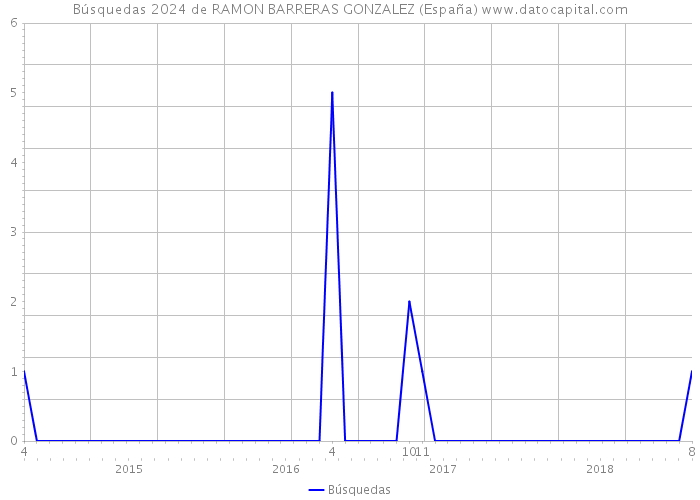 Búsquedas 2024 de RAMON BARRERAS GONZALEZ (España) 