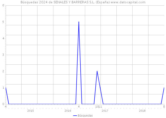 Búsquedas 2024 de SENALES Y BARRERAS S.L. (España) 