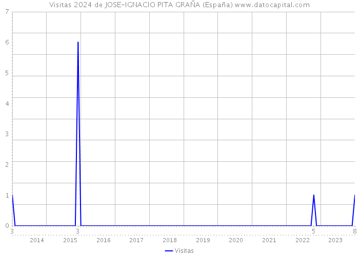 Visitas 2024 de JOSE-IGNACIO PITA GRAÑA (España) 