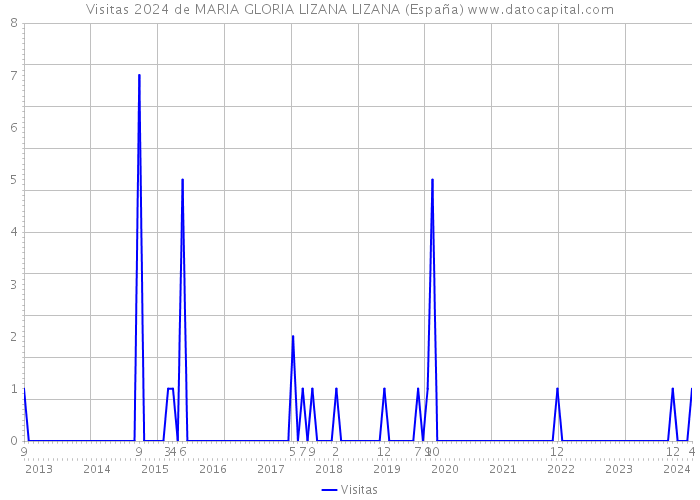 Visitas 2024 de MARIA GLORIA LIZANA LIZANA (España) 