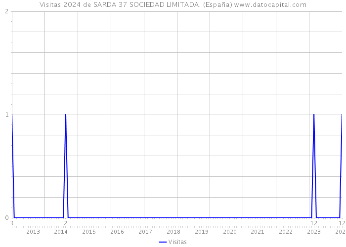Visitas 2024 de SARDA 37 SOCIEDAD LIMITADA. (España) 
