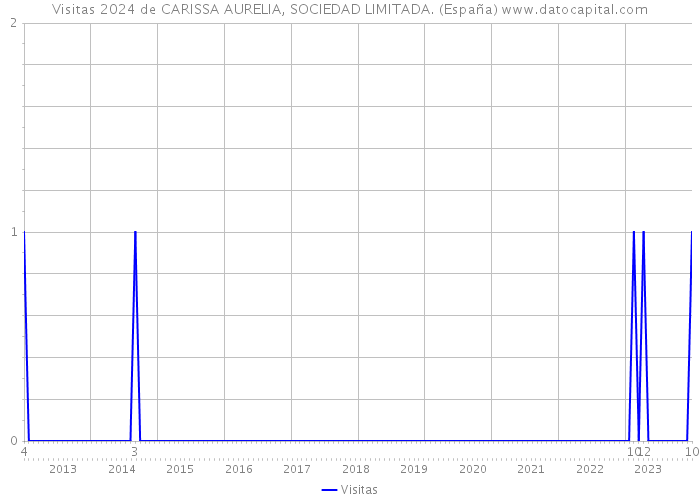 Visitas 2024 de CARISSA AURELIA, SOCIEDAD LIMITADA. (España) 