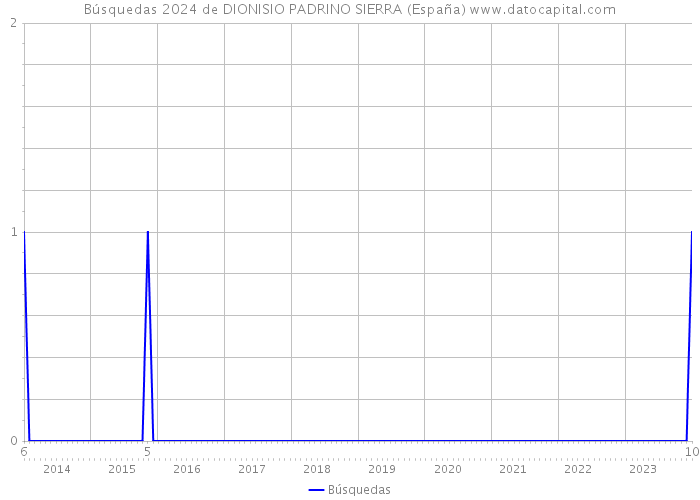 Búsquedas 2024 de DIONISIO PADRINO SIERRA (España) 