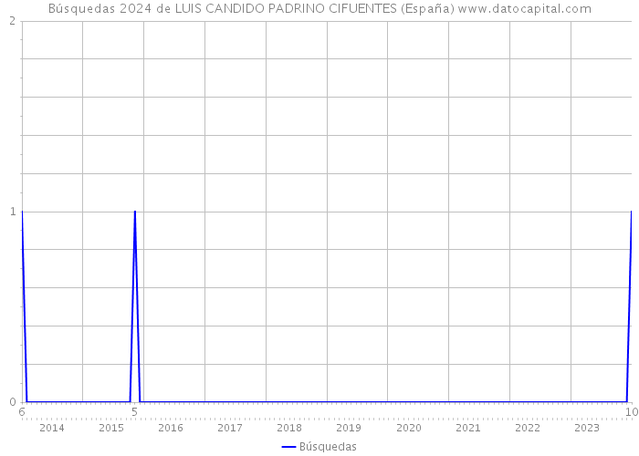 Búsquedas 2024 de LUIS CANDIDO PADRINO CIFUENTES (España) 