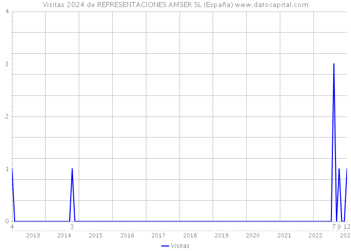 Visitas 2024 de REPRESENTACIONES AMSER SL (España) 