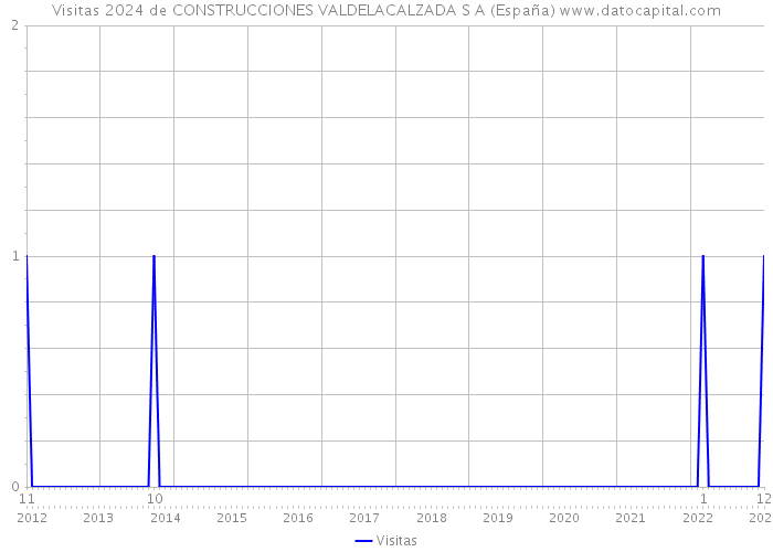 Visitas 2024 de CONSTRUCCIONES VALDELACALZADA S A (España) 